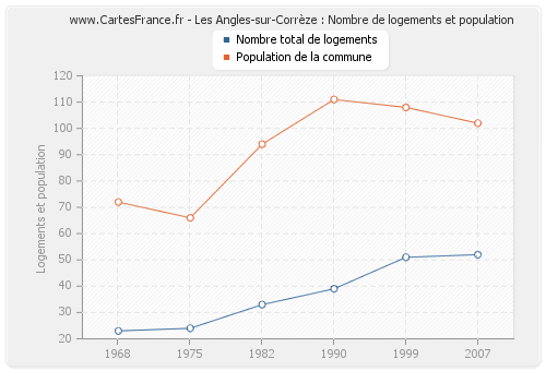 Les Angles-sur-Corrèze : Nombre de logements et population